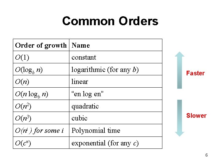 Common Orders Order of growth Name O(1) constant O(logb n) logarithmic (for any b) Common Orders Order of growth Name O(1) constant O(logb n) logarithmic (for any b)