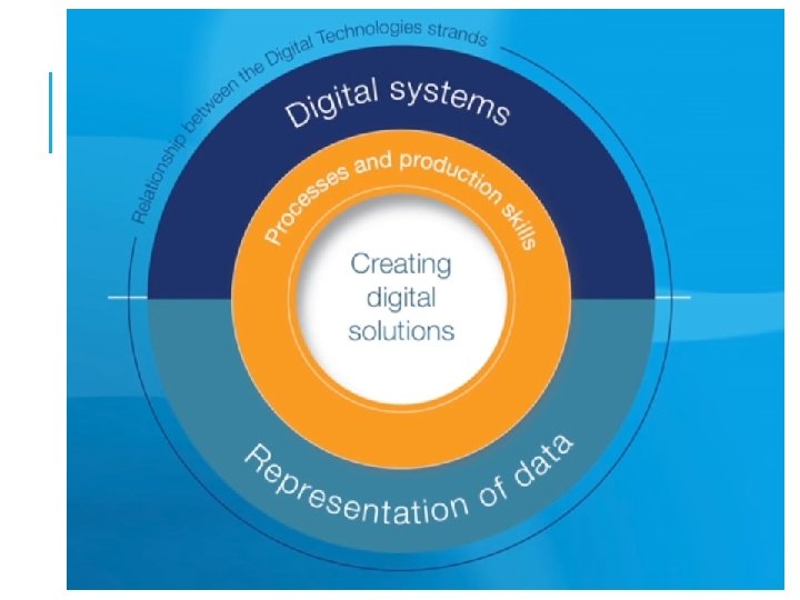 DIGITAL TECHNOLOGIES CURRICULUM § The new Digital Technologies curriculum received final endorsement in January
