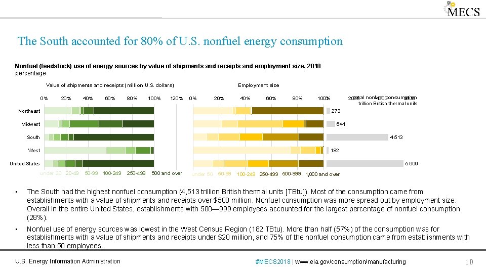 The South accounted for 80% of U. S. nonfuel energy consumption Nonfuel (feedstock) use