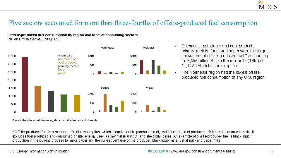 Five sectors accounted for more than three-fourths of offsite-produced fuel consumption Offsite-produced fuel consumption