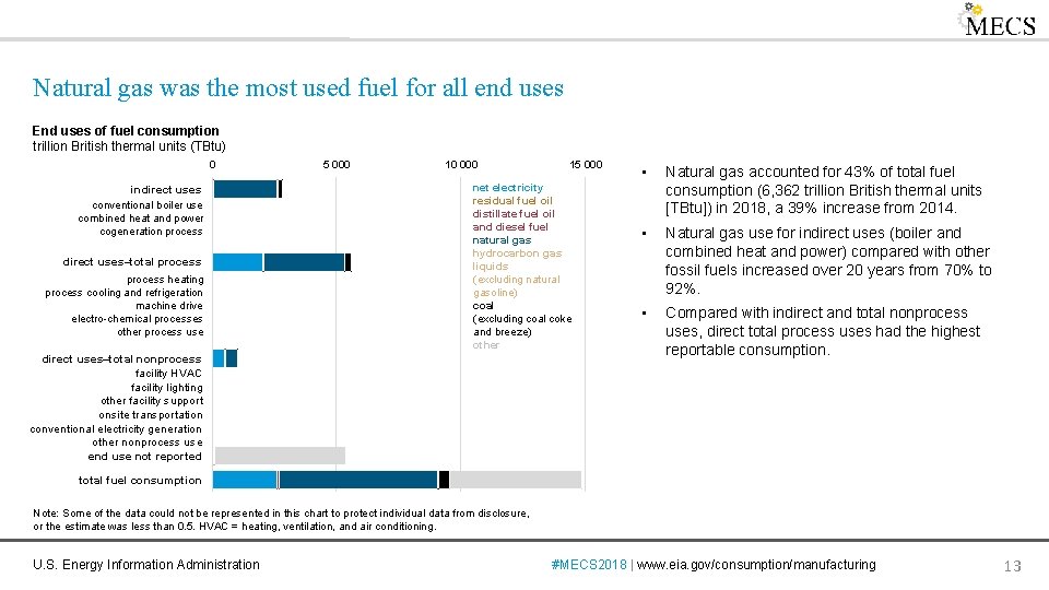 Natural gas was the most used fuel for all end uses End uses of