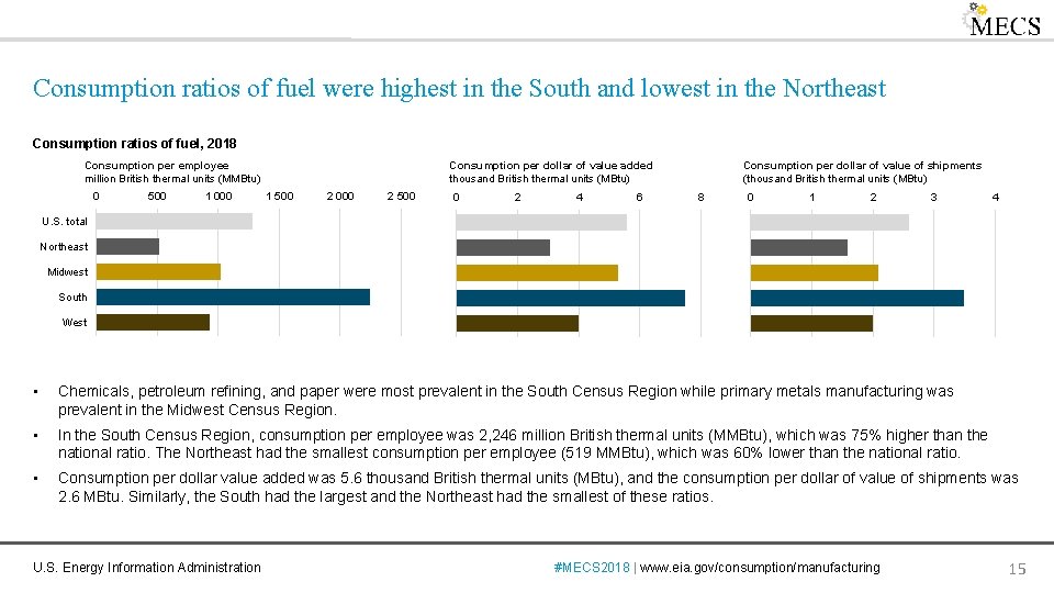 Consumption ratios of fuel were highest in the South and lowest in the Northeast