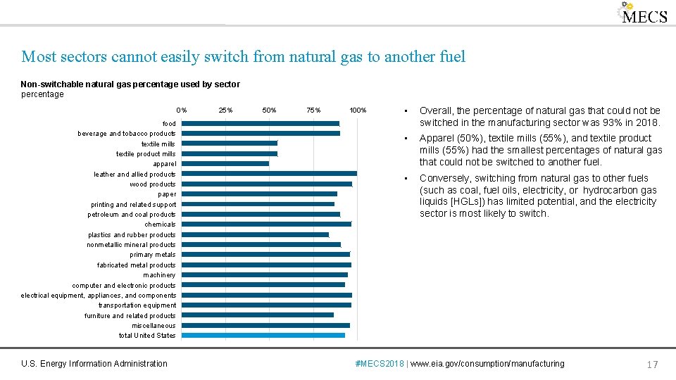 Most sectors cannot easily switch from natural gas to another fuel Non-switchable natural gas