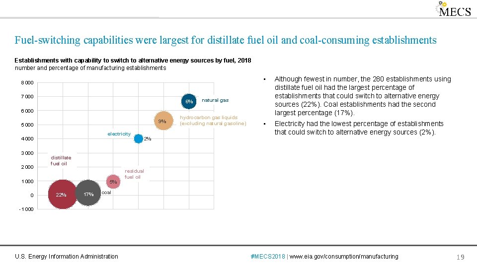 Fuel-switching capabilities were largest for distillate fuel oil and coal-consuming establishments Establishments with capability