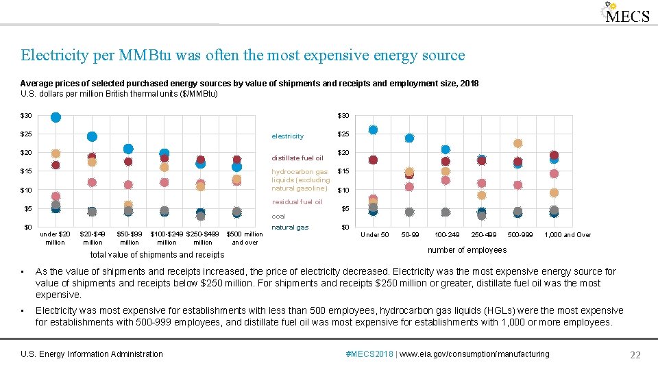 Electricity per MMBtu was often the most expensive energy source Average prices of selected