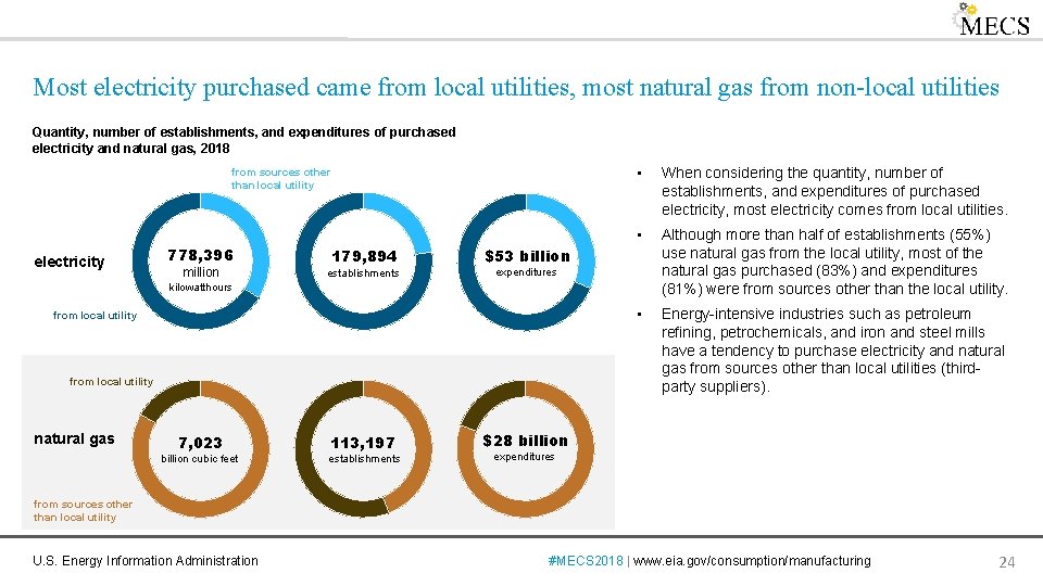Most electricity purchased came from local utilities, most natural gas from non-local utilities Quantity,