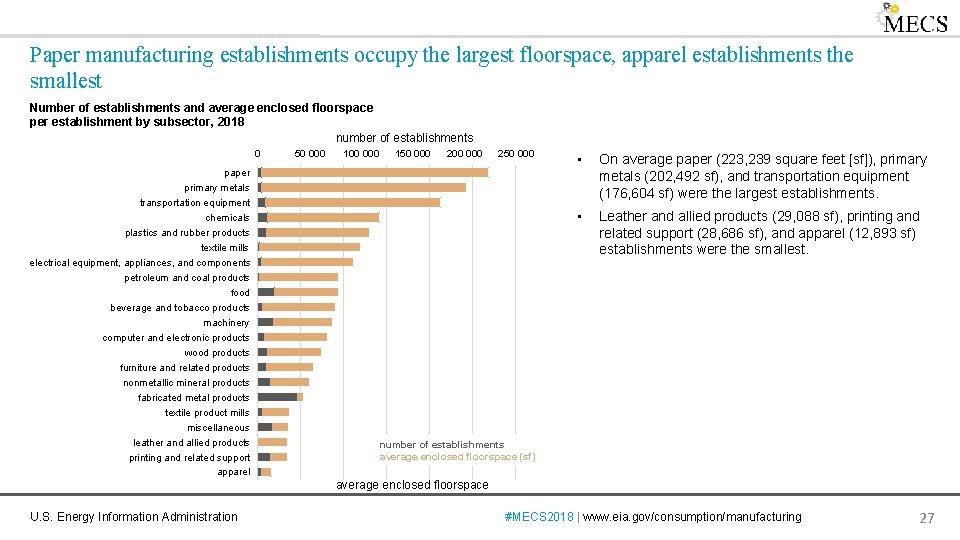 Paper manufacturing establishments occupy the largest floorspace, apparel establishments the smallest Number of establishments