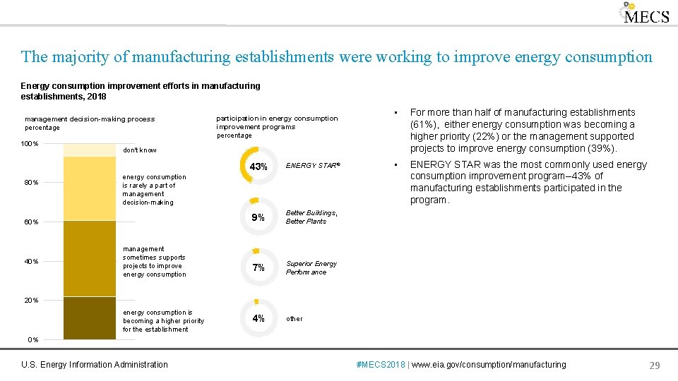 The majority of manufacturing establishments were working to improve energy consumption Energy consumption improvement