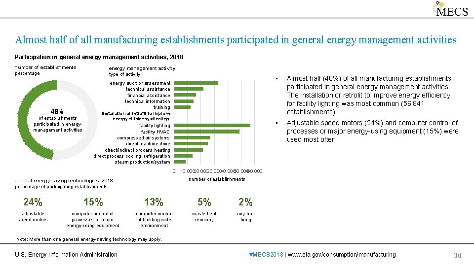 Almost half of all manufacturing establishments participated in general energy management activities Participation in