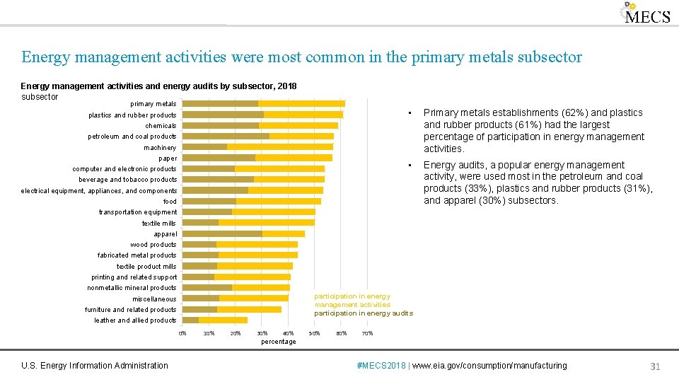 Energy management activities were most common in the primary metals subsector Energy management activities