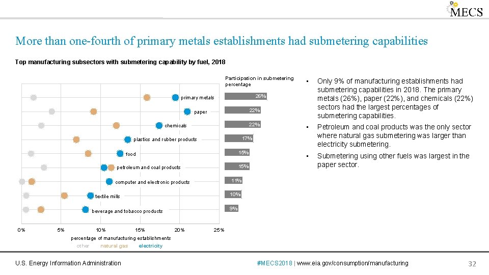 More than one-fourth of primary metals establishments had submetering capabilities Top manufacturing subsectors with