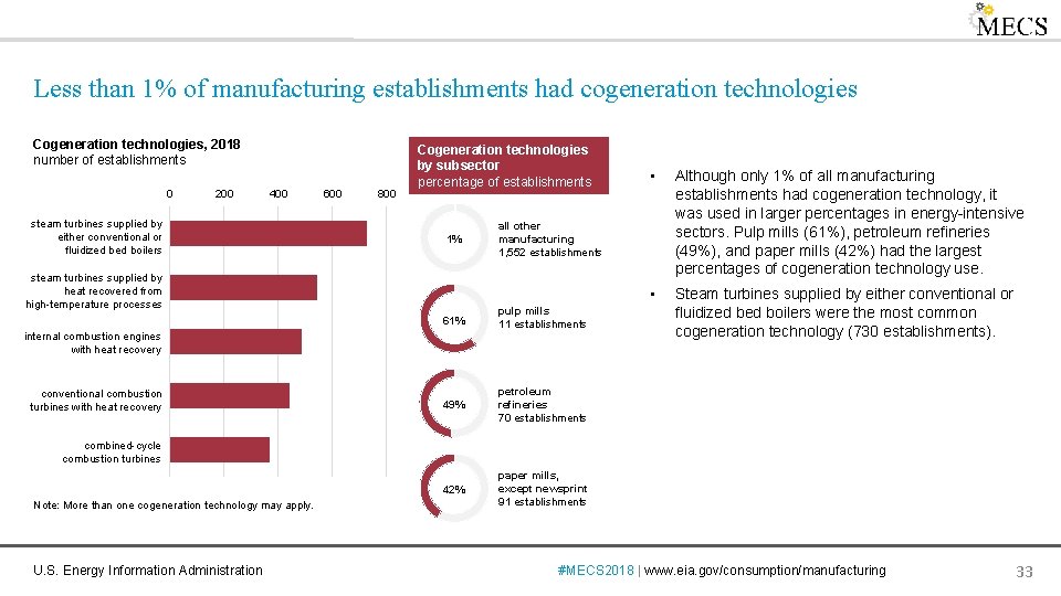 Less than 1% of manufacturing establishments had cogeneration technologies Cogeneration technologies, 2018 number of