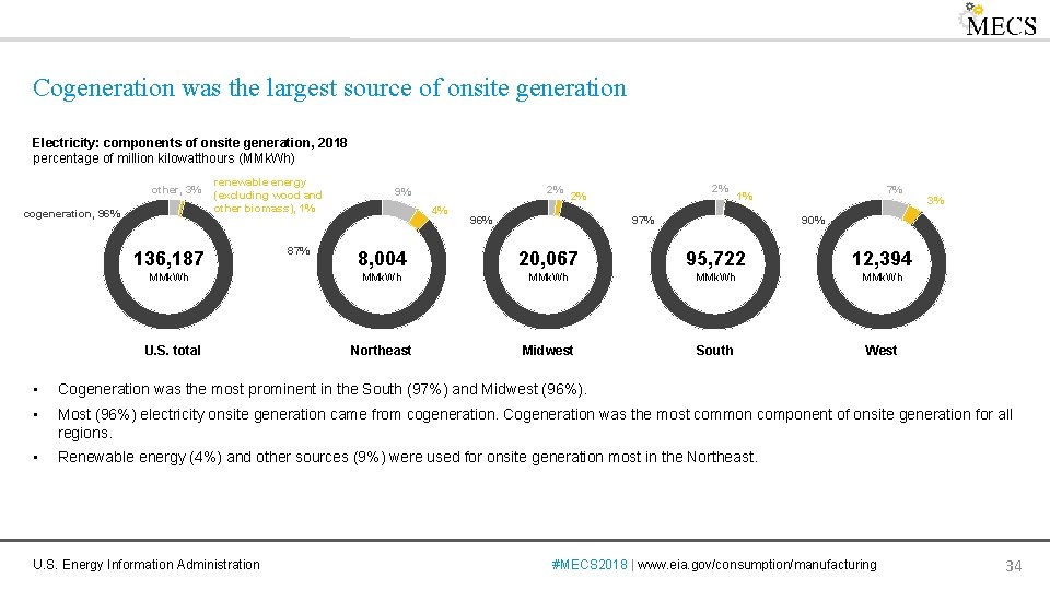 Cogeneration was the largest source of onsite generation Electricity: components of onsite generation, 2018