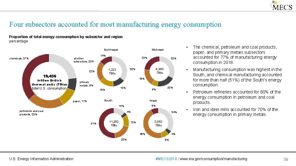 Four subsectors accounted for most manufacturing energy consumption Proportion of total energy consumption by