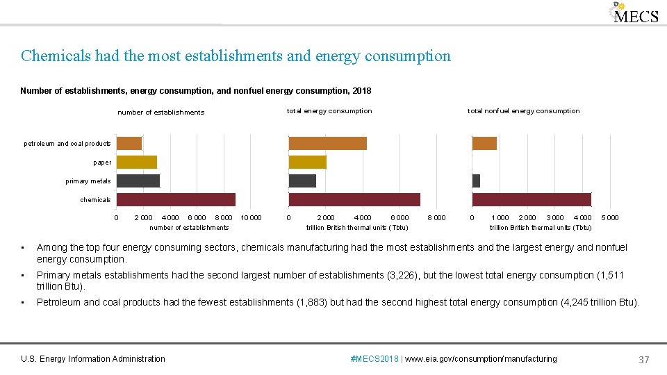 Chemicals had the most establishments and energy consumption Number of establishments, energy consumption, and