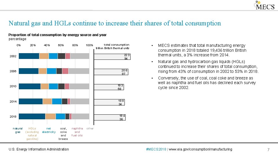 Natural gas and HGLs continue to increase their shares of total consumption Proportion of