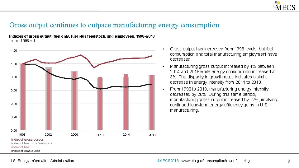 Gross output continues to outpace manufacturing energy consumption Indexes of gross output, fuel only,