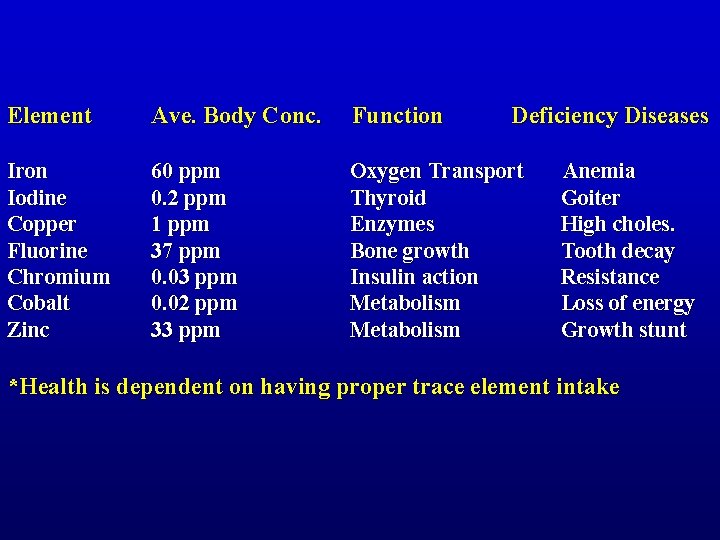 Element Ave. Body Conc. Function Deficiency Diseases Iron Iodine Copper Fluorine Chromium Cobalt Zinc
