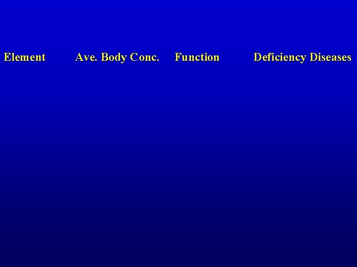 Element Ave. Body Conc. Function Deficiency Diseases 