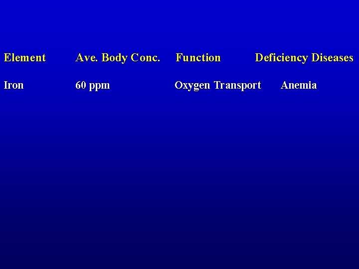 Element Ave. Body Conc. Function Deficiency Diseases Iron 60 ppm Oxygen Transport Anemia 