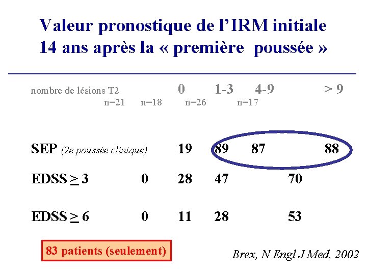 Valeur pronostique de l’IRM initiale 14 ans après la « première poussée » nombre Valeur pronostique de l’IRM initiale 14 ans après la « première poussée » nombre