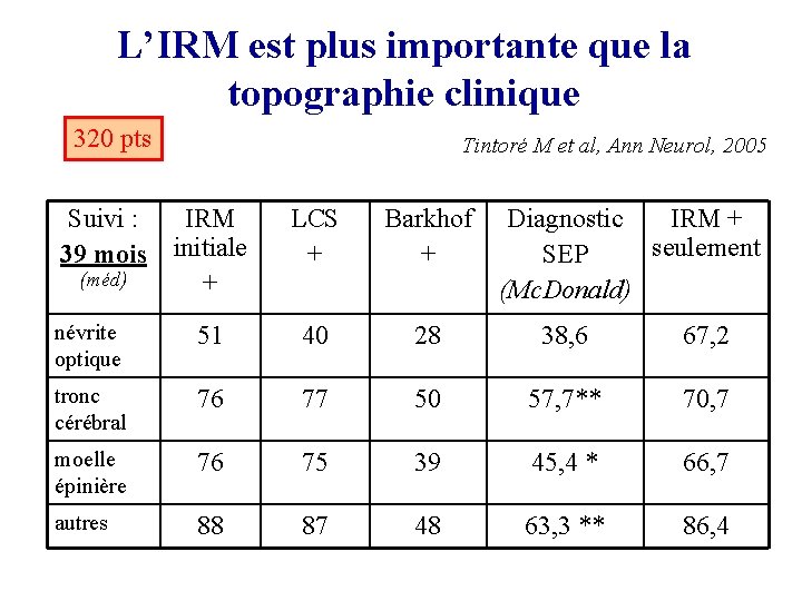 L’IRM est plus importante que la topographie clinique 320 pts Tintoré M et al, L’IRM est plus importante que la topographie clinique 320 pts Tintoré M et al,