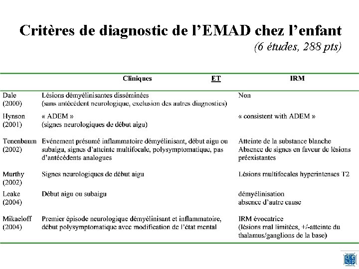 Critères de diagnostic de l’EMAD chez l’enfant (6 études, 288 pts) Critères de diagnostic de l’EMAD chez l’enfant (6 études, 288 pts)