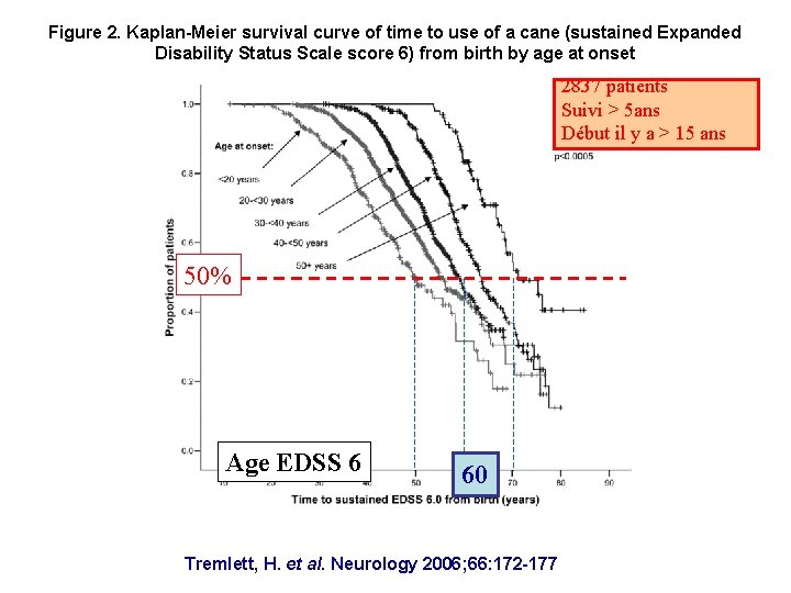 Figure 2. Kaplan-Meier survival curve of time to use of a cane (sustained Expanded Figure 2. Kaplan-Meier survival curve of time to use of a cane (sustained Expanded