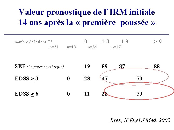 Valeur pronostique de l’IRM initiale 14 ans après la « première poussée » nombre Valeur pronostique de l’IRM initiale 14 ans après la « première poussée » nombre