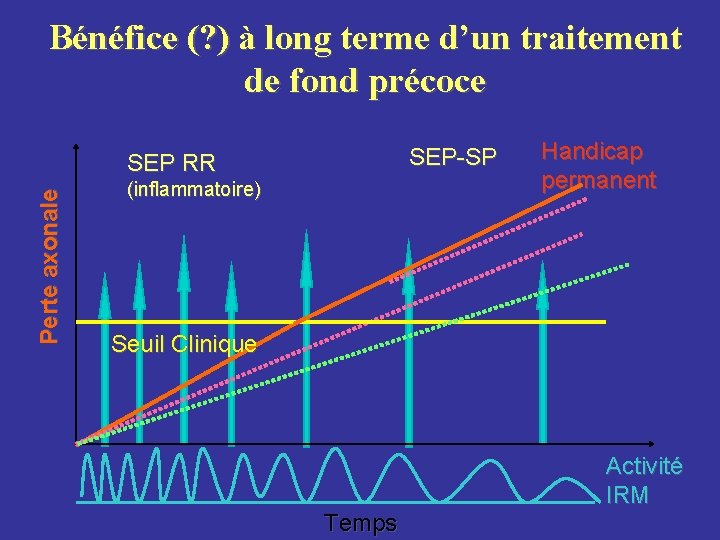 Bénéfice (? ) à long terme d’un traitement de fond précoce SEP-SP Perte axonale Bénéfice (? ) à long terme d’un traitement de fond précoce SEP-SP Perte axonale