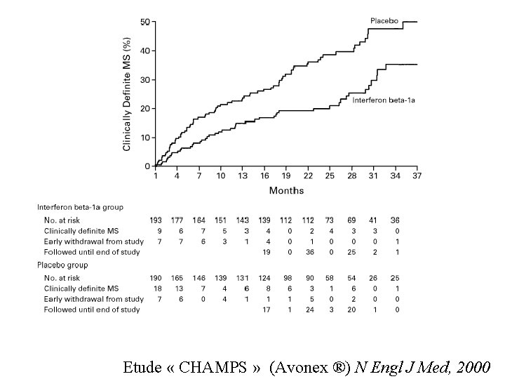 Etude « CHAMPS » (Avonex ®) N Engl J Med, 2000 Etude « CHAMPS » (Avonex ®) N Engl J Med, 2000
