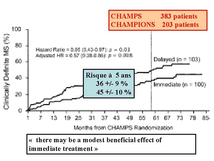 CHAMPS 383 patients CHAMPIONS 203 patients Risque à 5 ans 36 +/- 9 % CHAMPS 383 patients CHAMPIONS 203 patients Risque à 5 ans 36 +/- 9 %