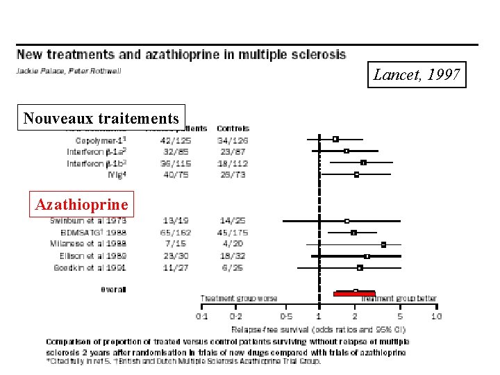 Lancet, 1997 Nouveaux traitements Azathioprine Lancet, 1997 Nouveaux traitements Azathioprine