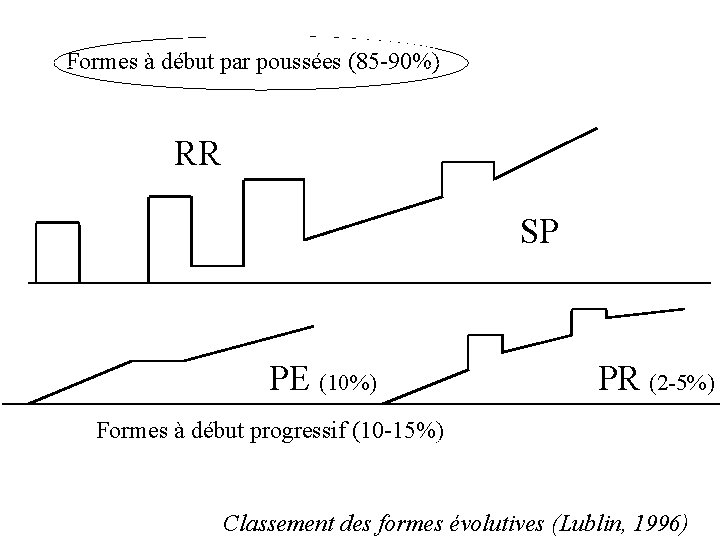 Formes à début par poussées (85 -90%) RR SP PE (10%) PR (2 -5%) Formes à début par poussées (85 -90%) RR SP PE (10%) PR (2 -5%)