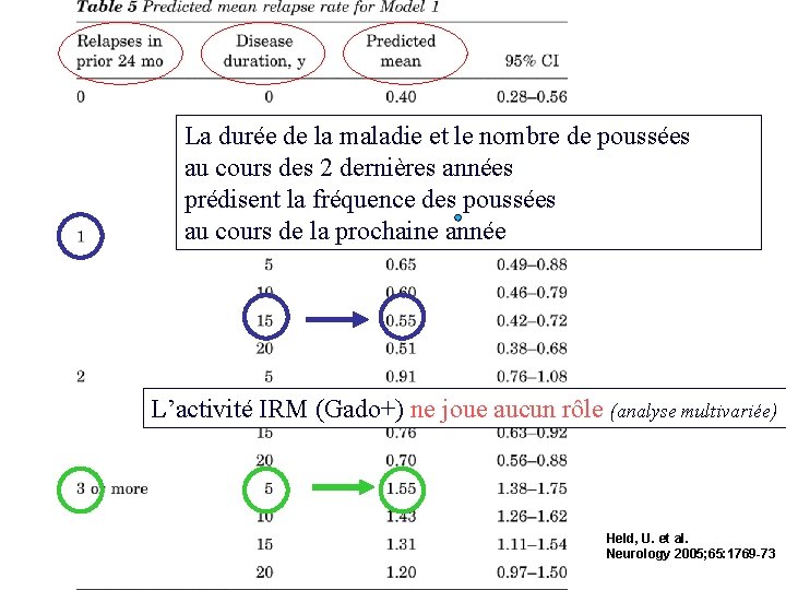 La durée de la maladie et le nombre de poussées au cours des 2 La durée de la maladie et le nombre de poussées au cours des 2
