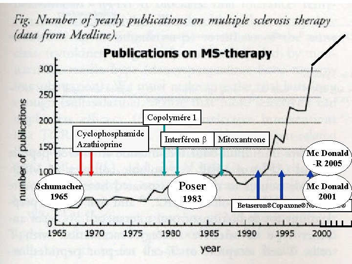 Copolymére 1 Cyclophosphamide Azathioprine Schumacher 1965 Interféron Mitoxantrone Mc Donald -R 2005 Poser 1983 Copolymére 1 Cyclophosphamide Azathioprine Schumacher 1965 Interféron Mitoxantrone Mc Donald -R 2005 Poser 1983