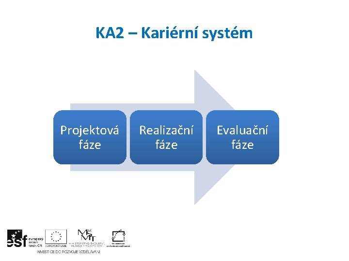 KA 2 – Kariérní systém Projektová fáze Realizační fáze Evaluační fáze 