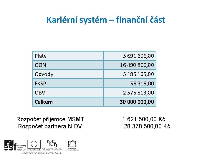 Kariérní systém – finanční část Platy 5 691 606, 00 OON 16 490 800,