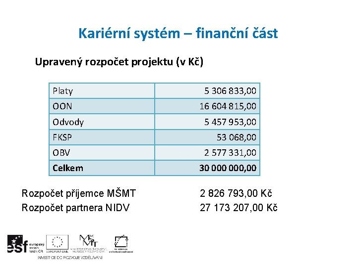 Kariérní systém – finanční část Upravený rozpočet projektu (v Kč) Platy 5 306 833,