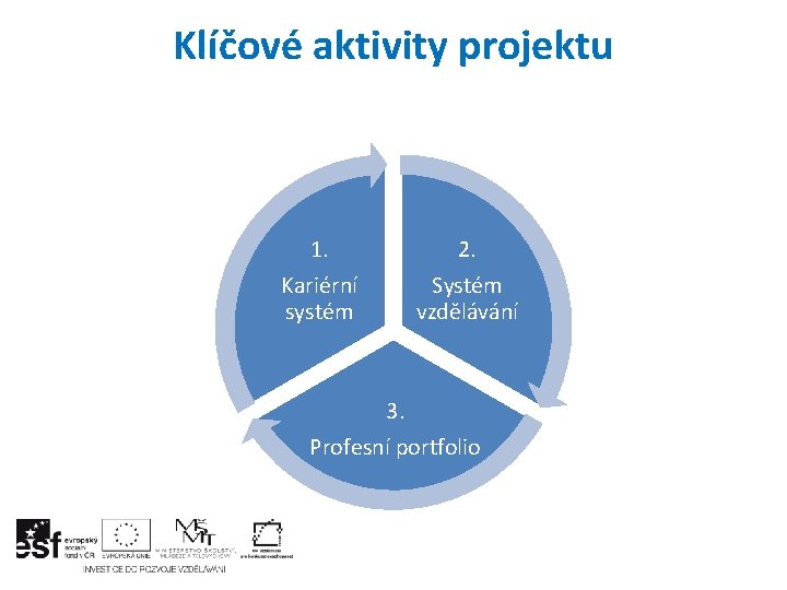 Klíčové aktivity projektu 1. Kariérní systém 2. Systém vzdělávání 3. Profesní portfolio 