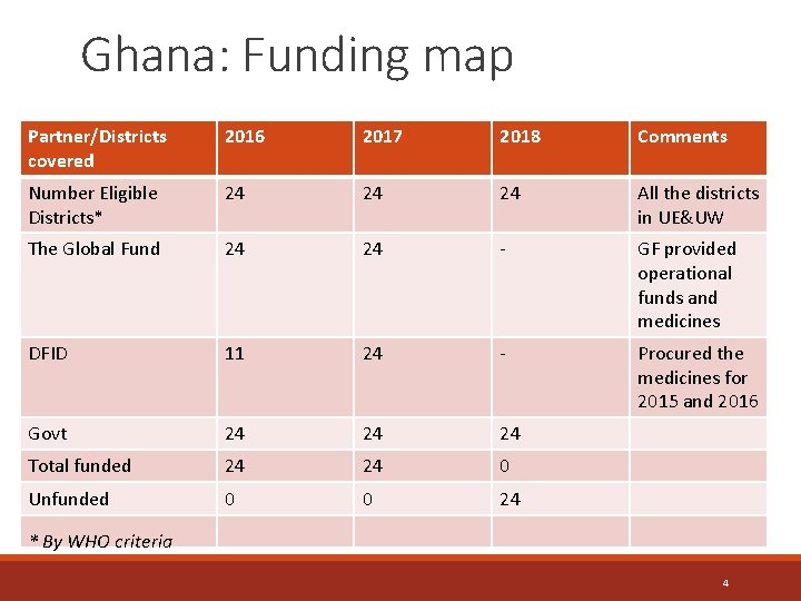 Ghana: Funding map Partner/Districts covered 2016 2017 2018 Comments Number Eligible Districts* 24 24