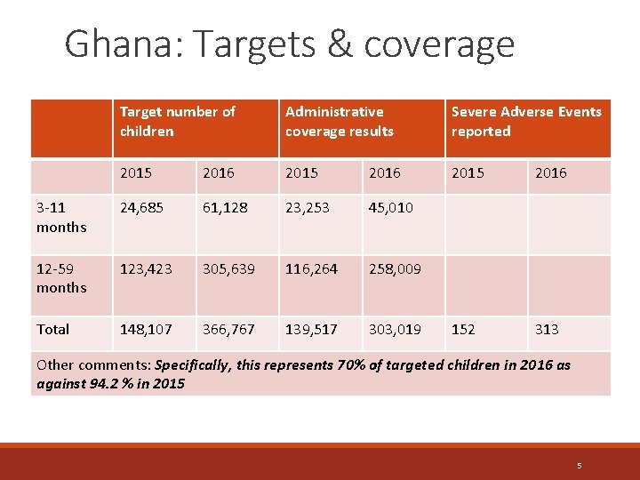 Ghana: Targets & coverage Target number of children Administrative coverage results Severe Adverse Events