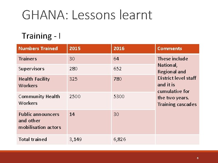 GHANA: Lessons learnt Training - I Numbers Trained 2015 2016 Comments Trainers 30 64