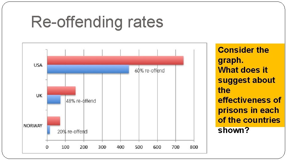 Re-offending rates Consider the graph. What does it suggest about the effectiveness of prisons