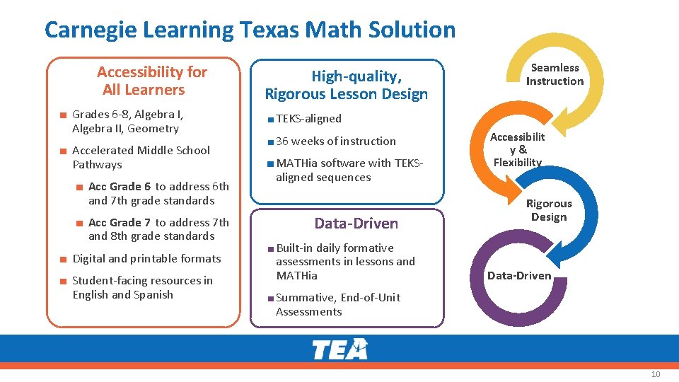 Carnegie Learning Texas Math Solution Accessibility for All Learners ■ Grades 6 -8, Algebra