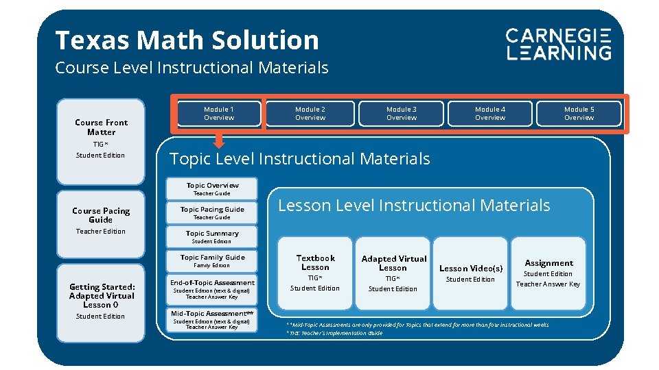 Texas Math Solution Course Level Instructional Materials Course Front Matter TIG* Student Edition Module
