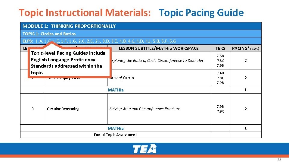 Topic Instructional Materials: Topic Pacing Guide MODULE 1: THINKING PROPORTIONALLY TOPIC 1: Circles and