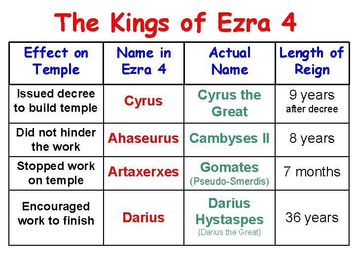 The Kings of Ezra 4 Effect on Temple Name in Ezra 4 Actual Name