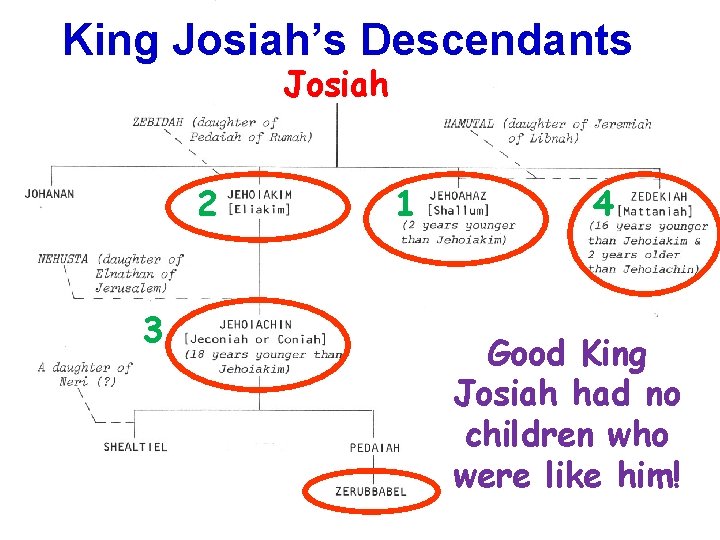 King Josiah’s Descendants Josiah 2 3 1 4 Good King Josiah had no children