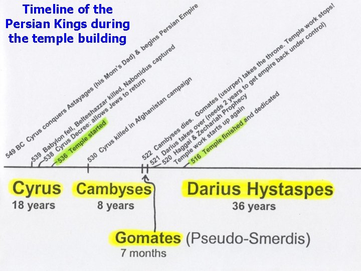 Timeline of the Persian Kings during the temple building 